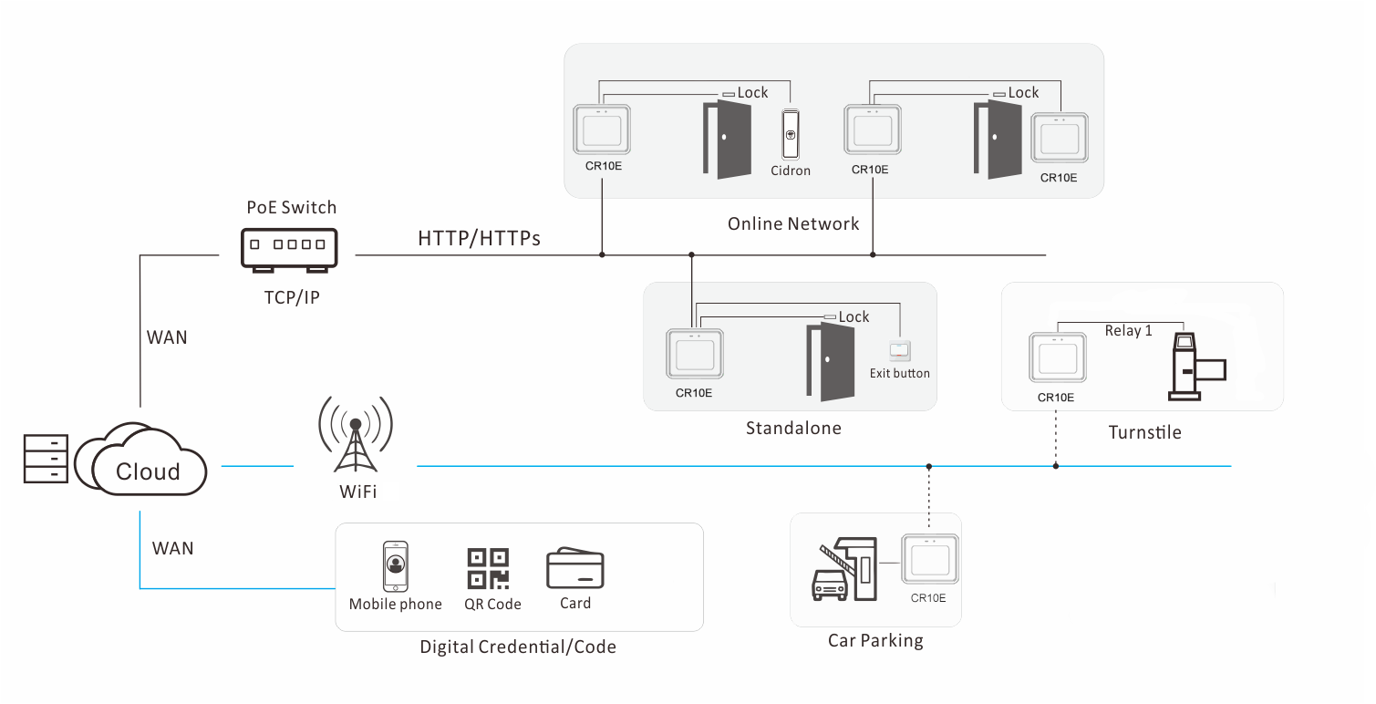 System diagram showing CR10E QR access reader, door access and platform communication structure