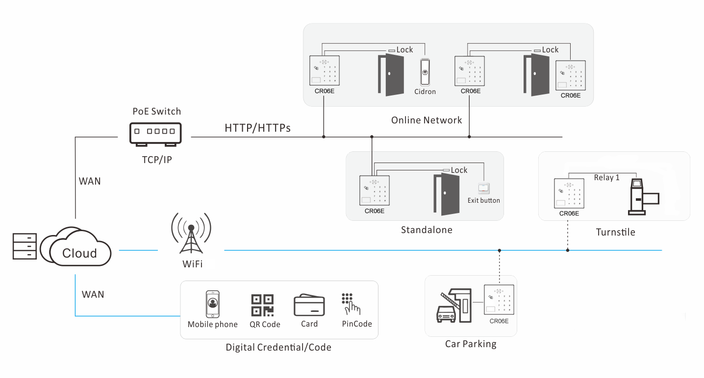 System diagram showing CR06EU QR access reader, door access and platform communication structure