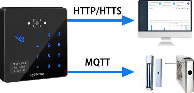 CR06E QR Code Access Control Connection illustration for HTTP, HTTPS and MQTT integration with third-party systems.