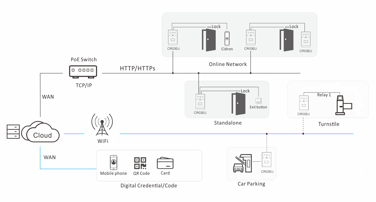 Solution principle diagram of CR03EU QR code terminal based on cloud deployment