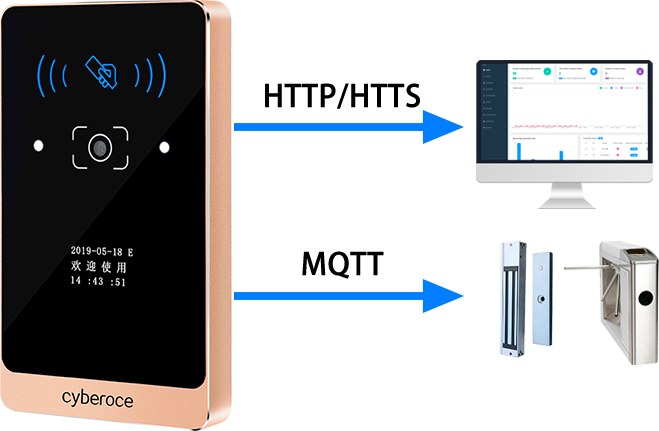 CR03EU QR Code Access Control Connection illustration for HTTP, HTTPS and MQTT integration with third-party systems.