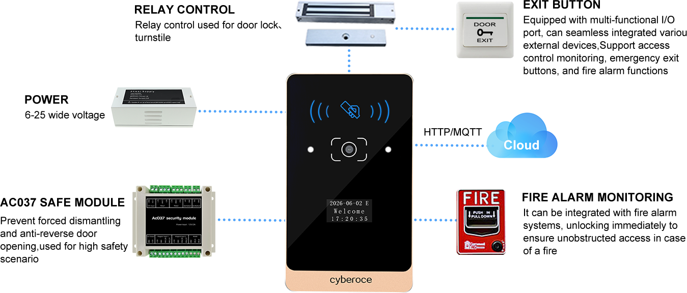 Topology diagram of CR03EU QR code access control terminal connected with cloud, access controller, alarm and fire linkage.