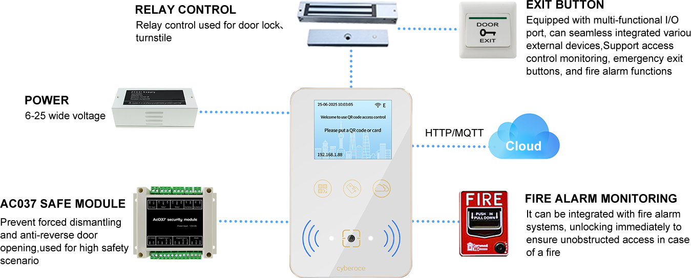 Topology showing CR08EU QR code access control connected with cloud, access controller, alarm and fire linkage.