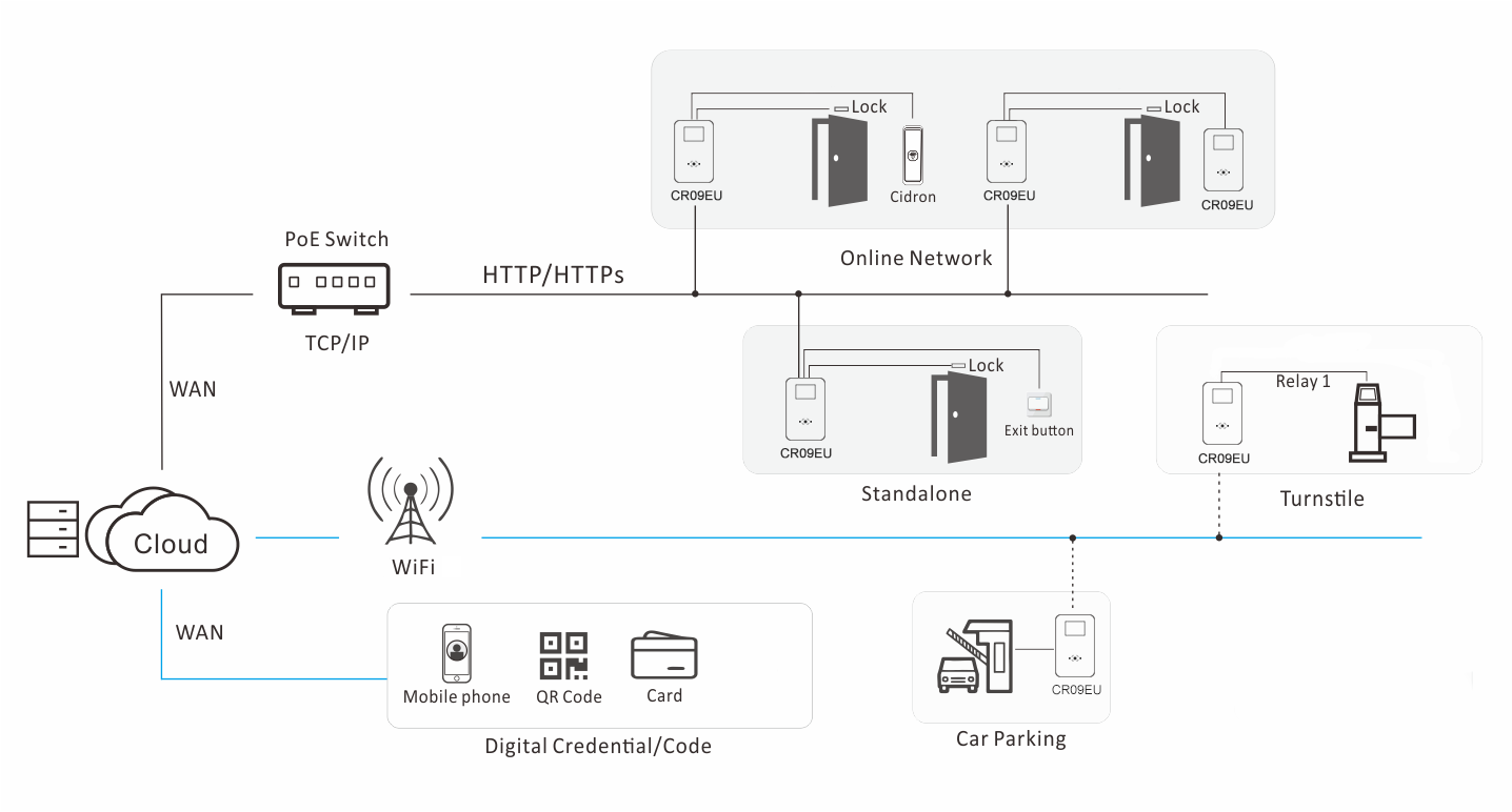 System diagram showing CR09EU QR access reader, door access and platform communication structure
