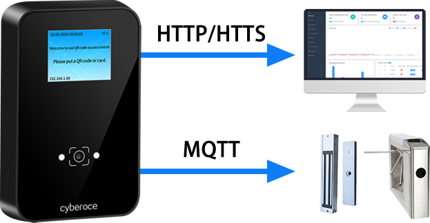 CR09EU QR Code Access Control Connection illustration for HTTP, HTTPS and MQTT integration with third-party systems.