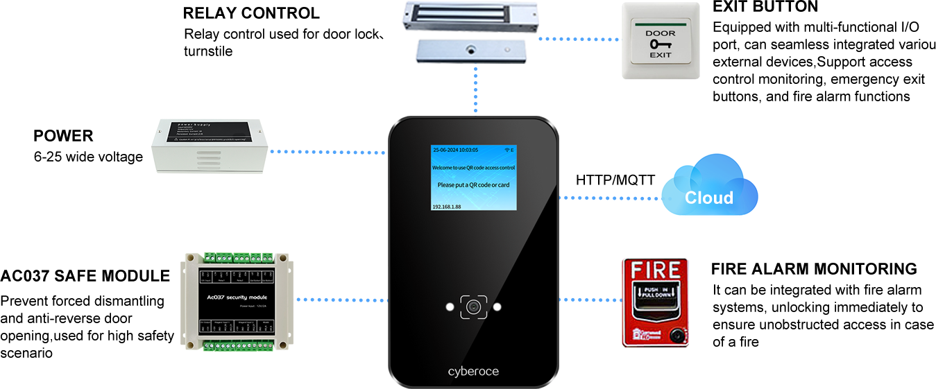 Topology showing CR09EU QR code access control connected with cloud, access controller, alarm and fire linkage.