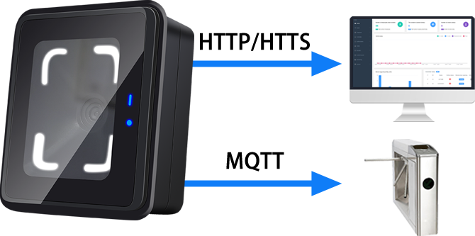 CR10E QR Code Access Control Connection illustration for HTTP, HTTPS and MQTT integration with third-party systems.
