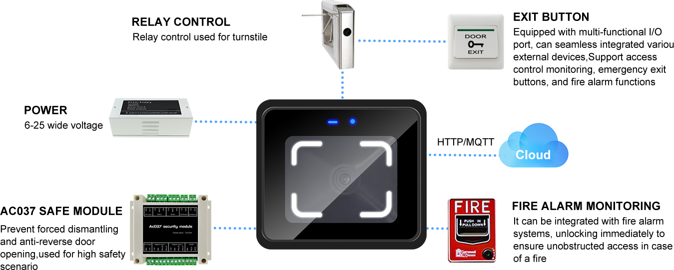 Topology showing CR10E QR code access control connected with cloud, access controller, alarm and fire linkage.