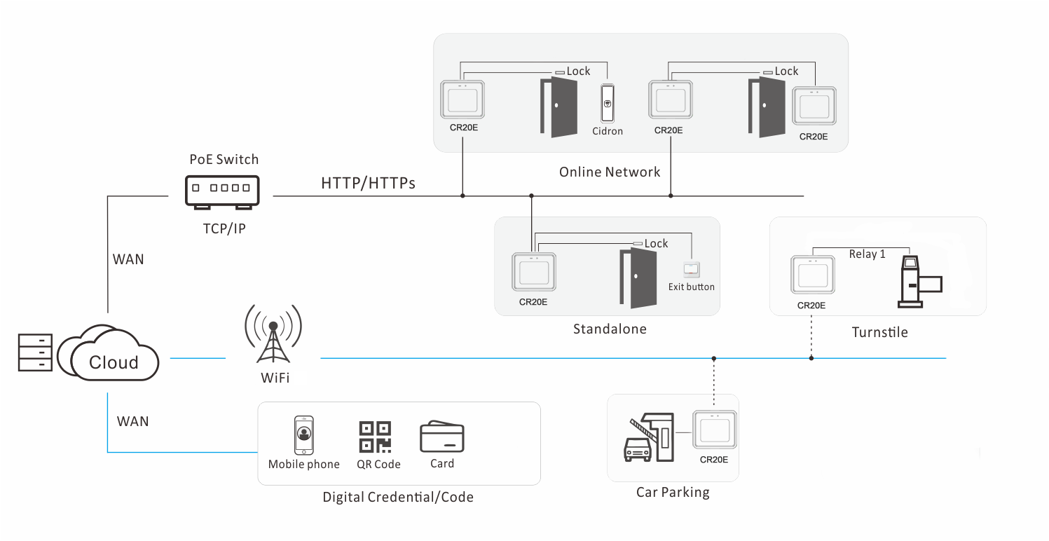 Solution principle diagram of CR20E QR code terminal based on cloud deployment