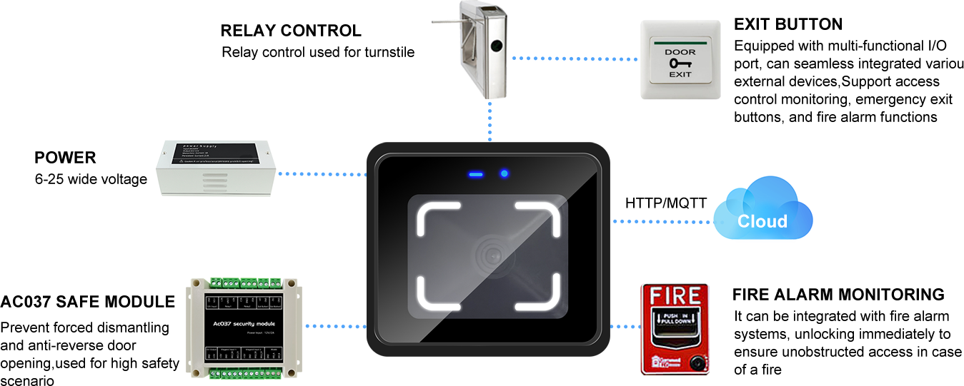 Topology diagram of CR20E QR code access control connected with cloud, access controller, alarm and fire linkage.
