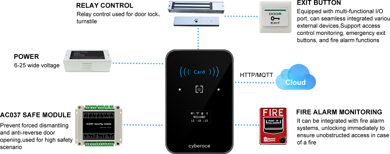 Topology diagram of CR02EN QR code access control terminal connected with cloud, access controller, alarm and fire linkage.