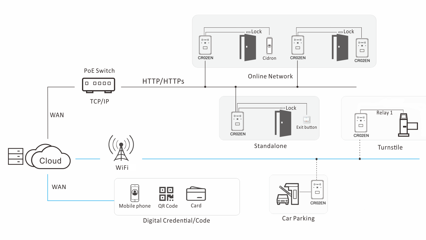 Solution principle diagram of CR02EN QR code terminal based on cloud deployment